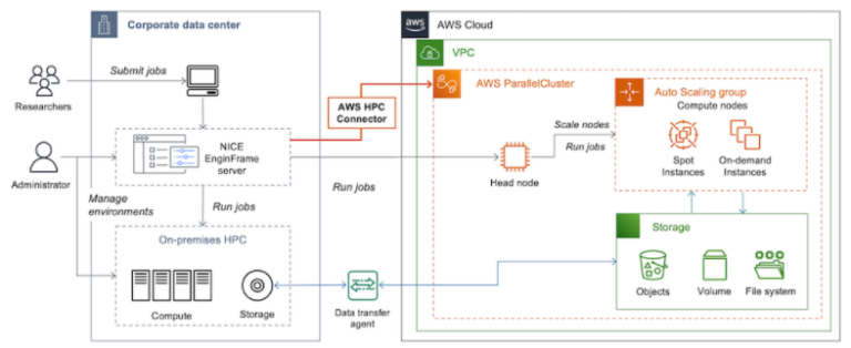 EnginFrame 2021.0 Has Been Released With Hybrid HPC Support